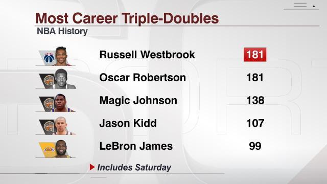 博鱼-181次三双追平大O！神奇韦少留下一串伟大数据