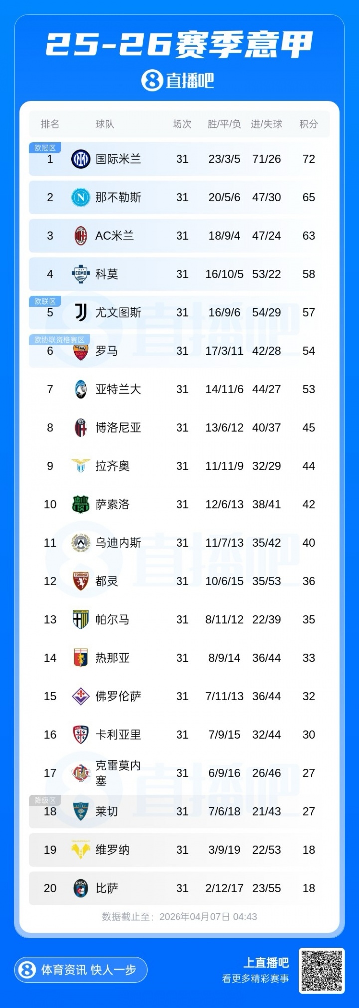 博鱼体育-意甲积分榜：米兰近3轮仅1胜降第3，那不勒斯反超升第2距国米7分